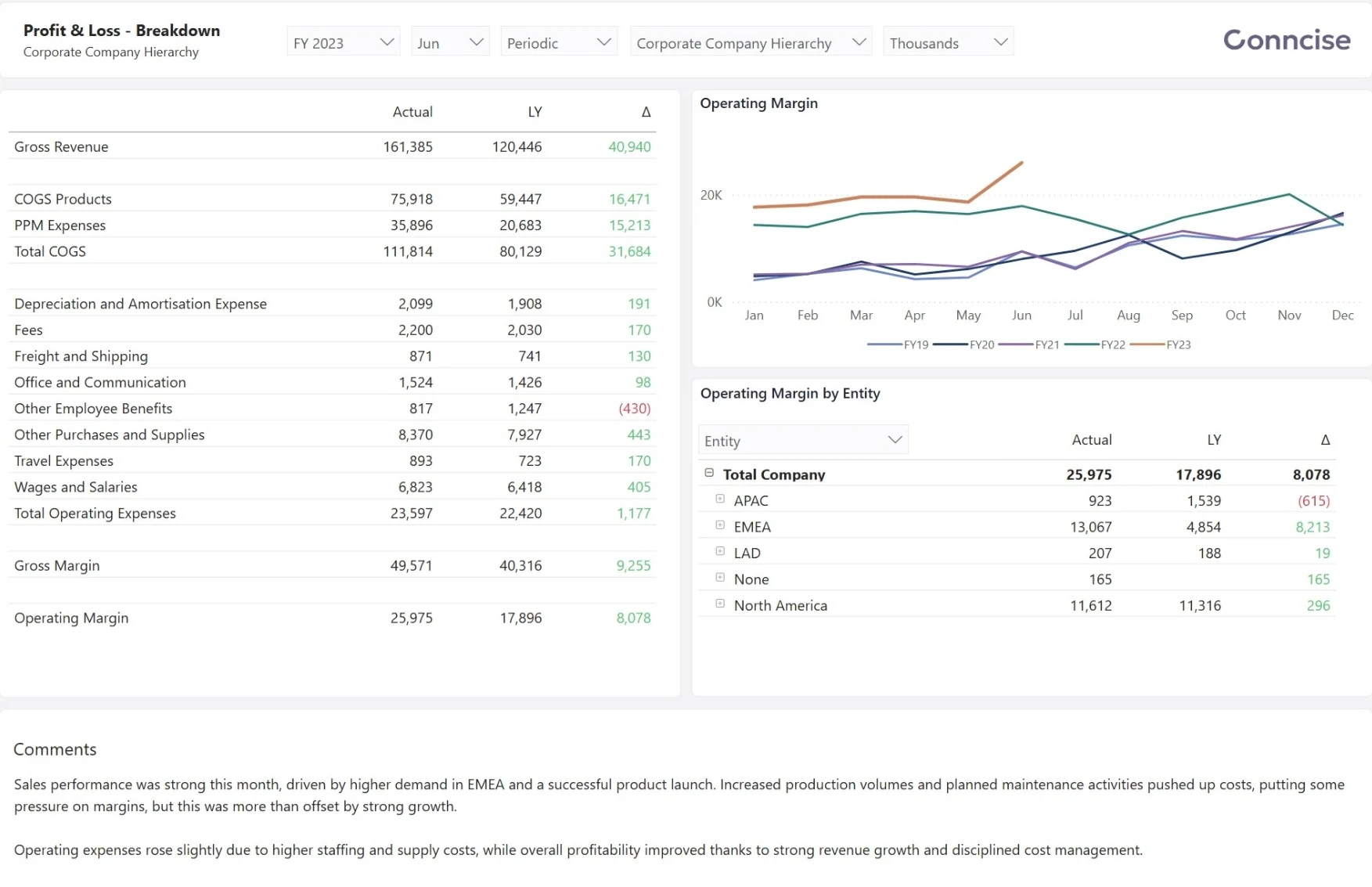 Sample Conncise model in Power BI