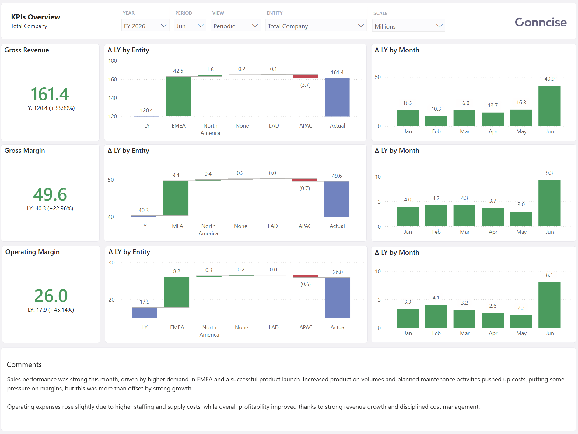 KPIs overview in Power BI with waterfalls per entity and commentary below the numbers